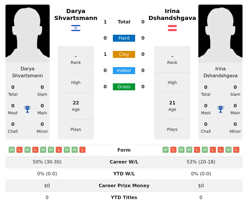 Shvartsmann Dshandshgava H2h Summary Stats 23rd April 2024