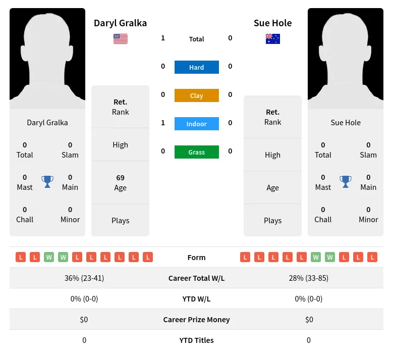 Gralka Hole H2h Summary Stats 3rd July 2024