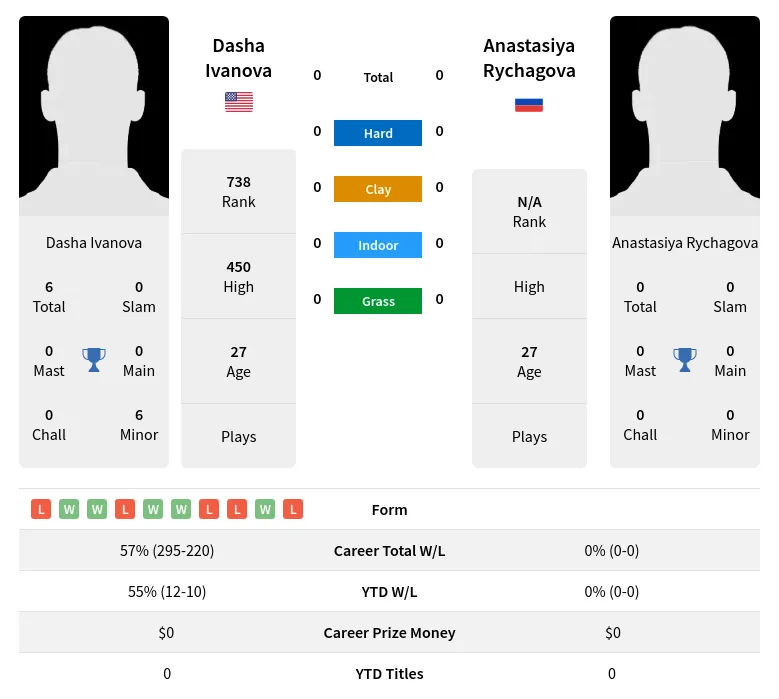 Ivanova Rychagova H2h Summary Stats 19th April 2024