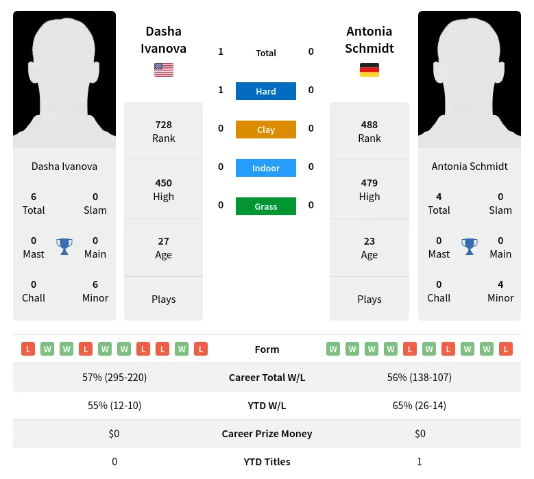 Schmidt Ivanova H2h Summary Stats 19th April 2024