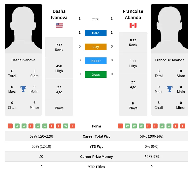 Ivanova Abanda H2h Summary Stats 19th April 2024