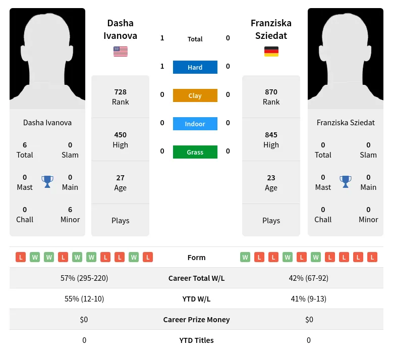 Ivanova Sziedat H2h Summary Stats 20th April 2024