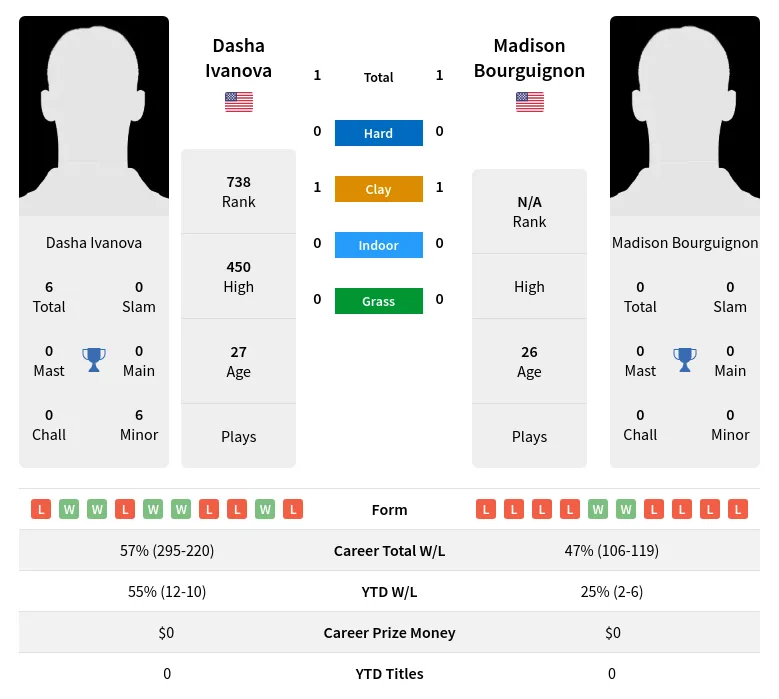 Ivanova Bourguignon H2h Summary Stats 23rd April 2024