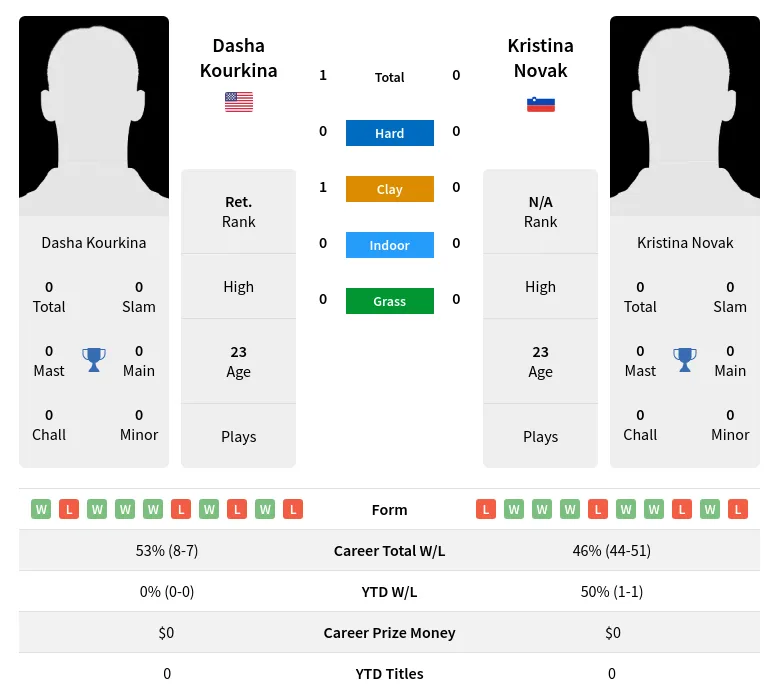 Kourkina Novak H2h Summary Stats 19th April 2024