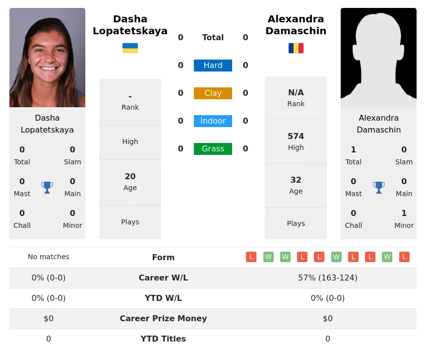 Damaschin Lopatetskaya H2h Summary Stats 19th April 2024