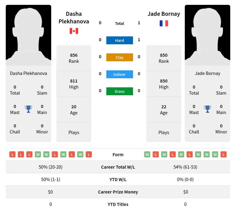 Plekhanova Bornay H2h Summary Stats 19th April 2024