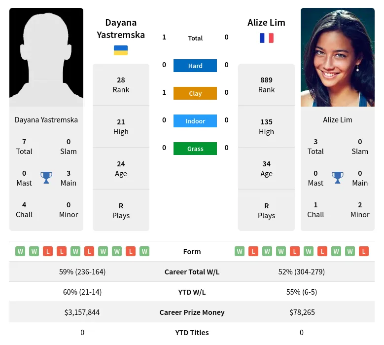 Yastremska Lim H2h Summary Stats 19th April 2024