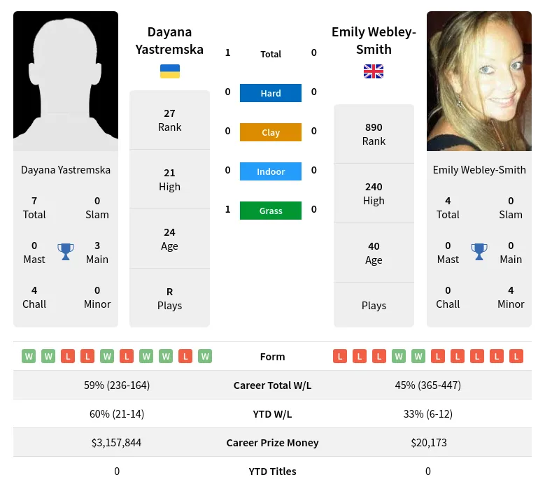 Yastremska Webley-Smith H2h Summary Stats 19th April 2024