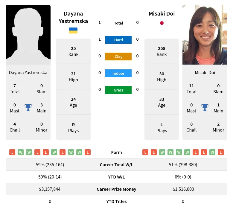 Doi Yastremska H2h Summary Stats 17th April 2024