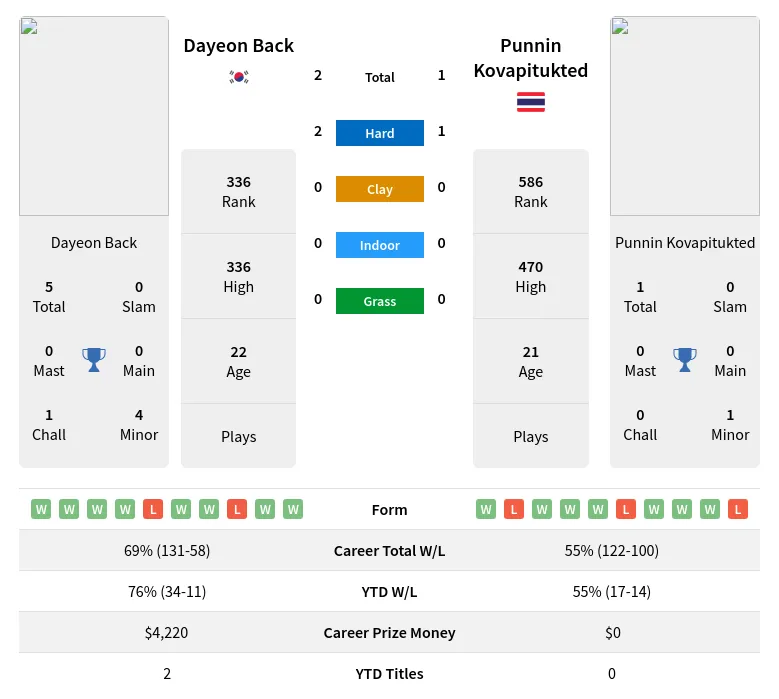 Kovapitukted Back H2h Summary Stats 24th April 2024