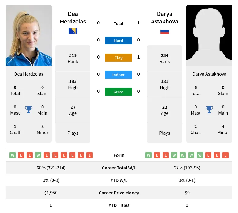 Herdzelas Astakhova H2h Summary Stats 24th April 2024