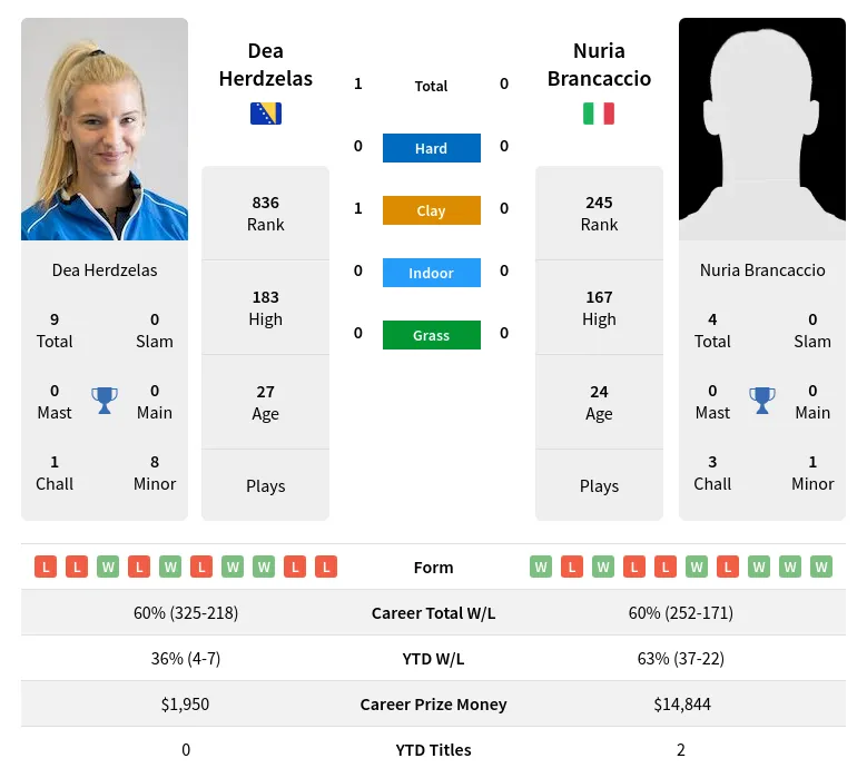 Herdzelas Brancaccio H2h Summary Stats 23rd April 2024