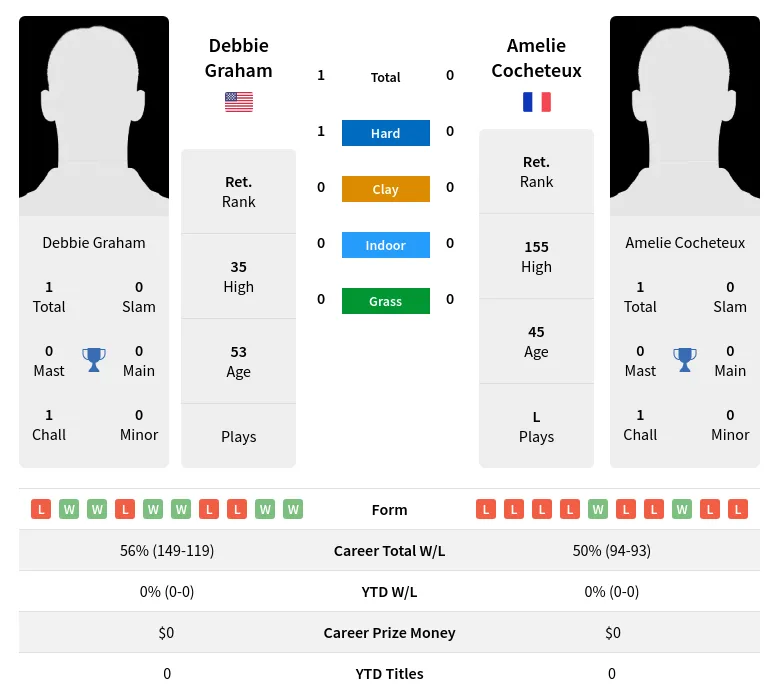 Graham Cocheteux H2h Summary Stats 3rd July 2024