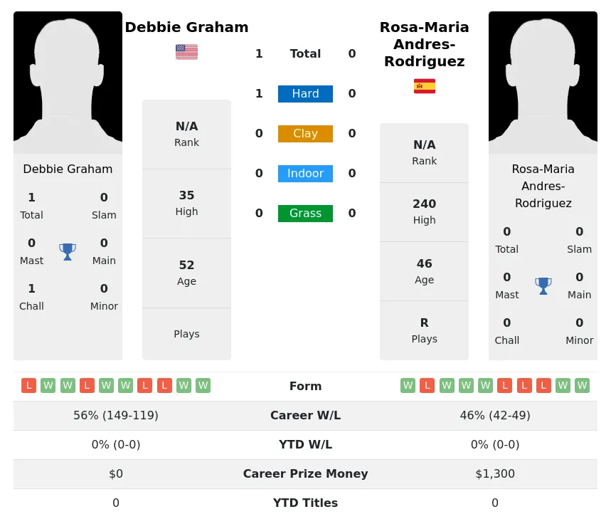 Graham Andres-Rodriguez H2h Summary Stats 1st July 2024