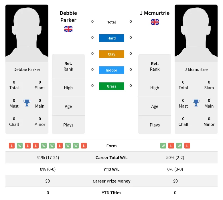 Parker Mcmurtrie H2h Summary Stats 3rd July 2024
