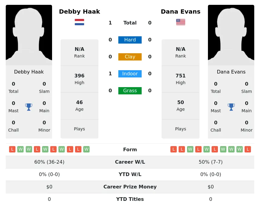 Haak Evans H2h Summary Stats 30th June 2024