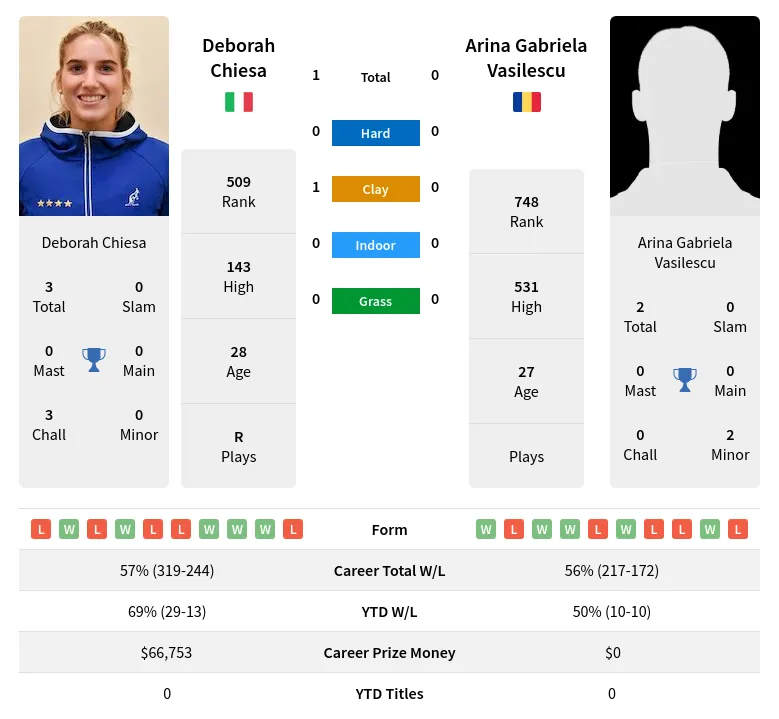 Vasilescu Chiesa H2h Summary Stats 23rd April 2024