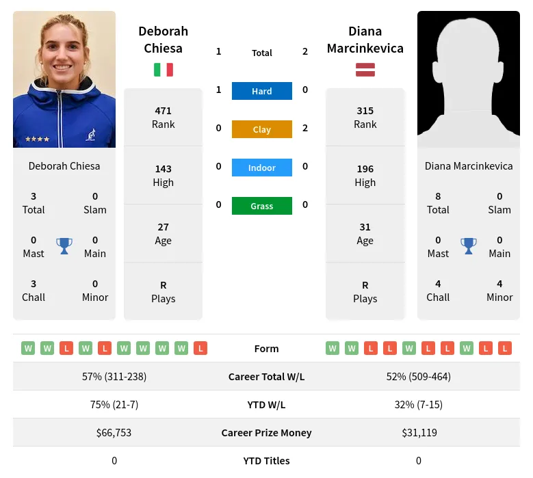 Marcinkevica Chiesa H2h Summary Stats 16th June 2024
