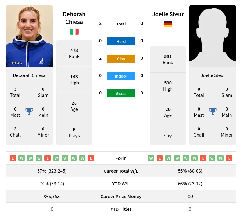 Chiesa Steur H2h Summary Stats 19th April 2024