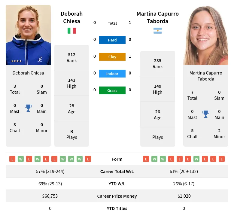 Taborda Chiesa H2h Summary Stats 19th April 2024