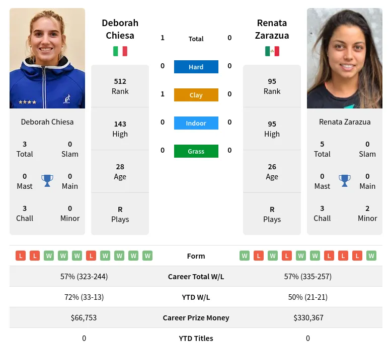 Zarazua Chiesa H2h Summary Stats 24th April 2024