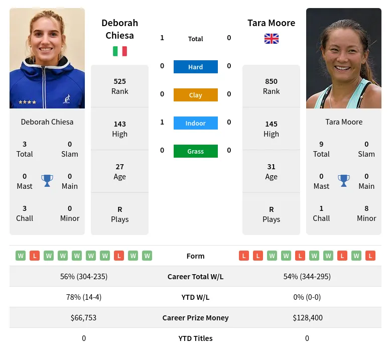 Moore Chiesa H2h Summary Stats 19th April 2024