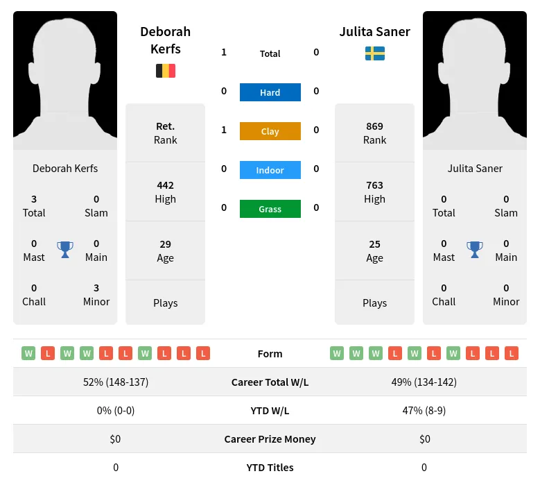 Kerfs Saner H2h Summary Stats 19th April 2024