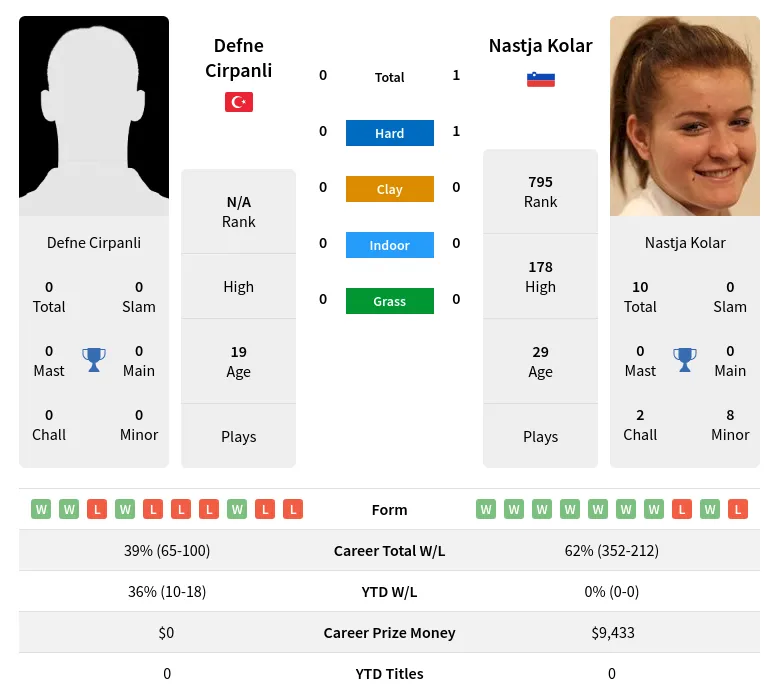 Kolar Cirpanli H2h Summary Stats 19th April 2024