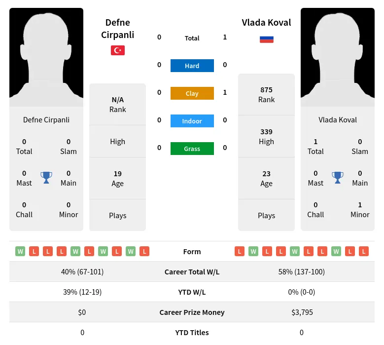 Koval Cirpanli H2h Summary Stats 23rd April 2024