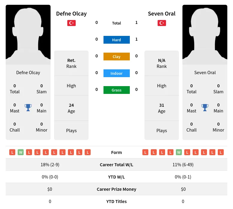 Oral Olcay H2h Summary Stats 1st July 2024