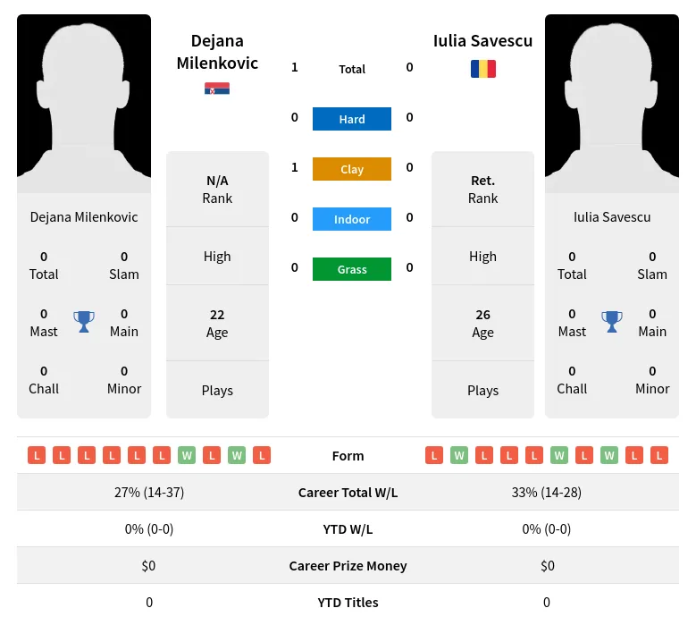 Milenkovic Savescu H2h Summary Stats 3rd July 2024