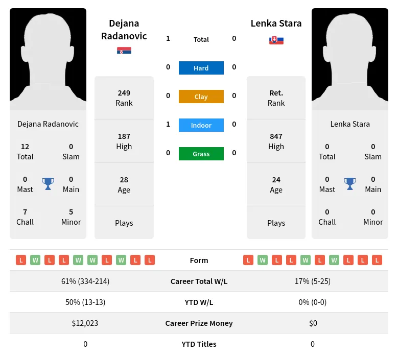 Radanovic Stara H2h Summary Stats 19th April 2024