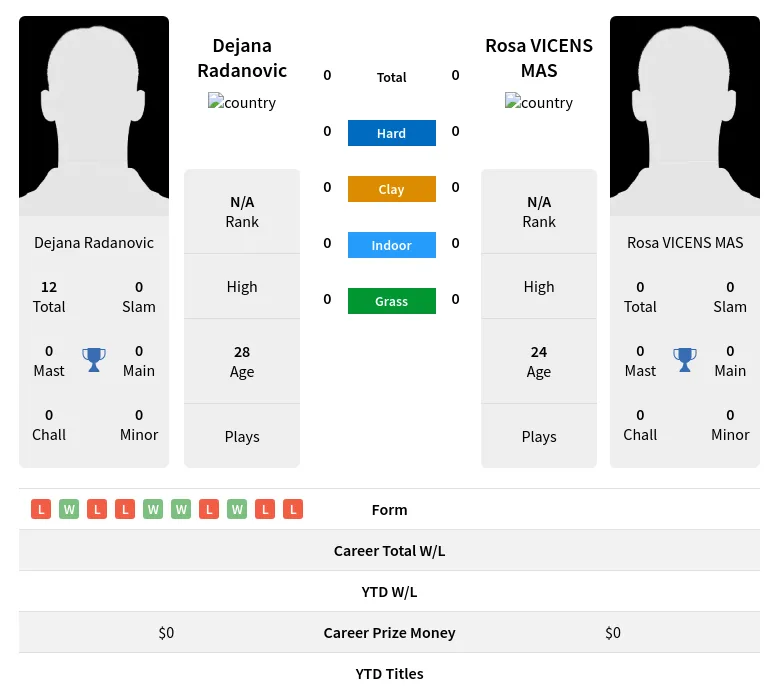  Radanovic H2h Summary Stats 19th April 2024