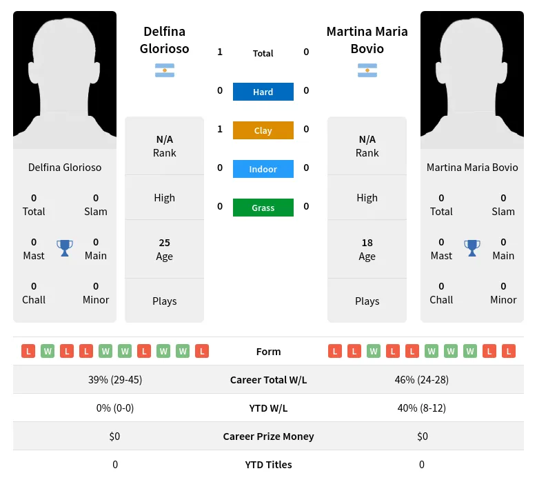 Glorioso Bovio H2h Summary Stats 19th April 2024