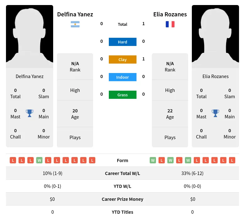 Rozanes Yanez H2h Summary Stats 30th June 2024