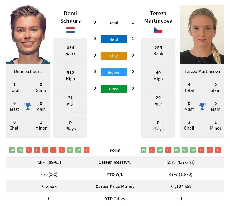 Martincova Schuurs H2h Summary Stats 19th April 2024