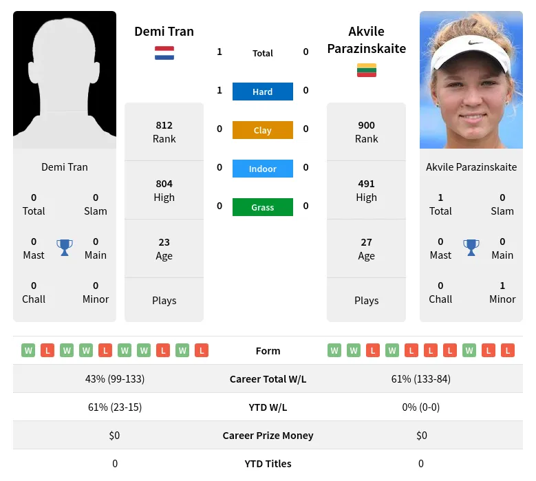 Tran Parazinskaite H2h Summary Stats 18th April 2024