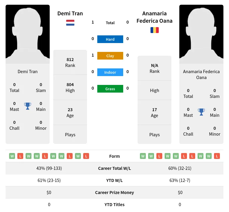 Tran Oana H2h Summary Stats 3rd July 2024