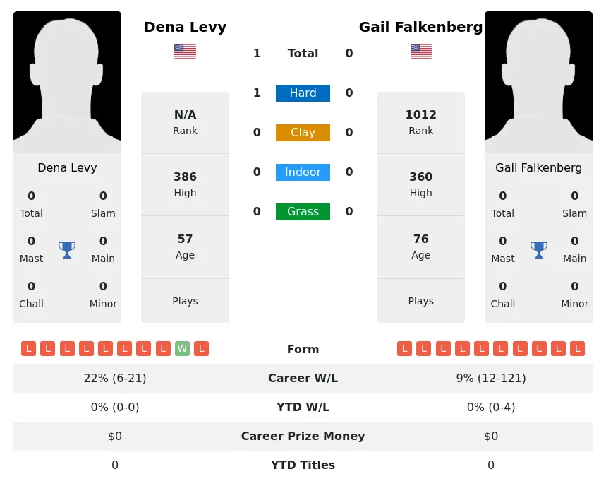 Levy Falkenberg H2h Summary Stats 28th June 2024