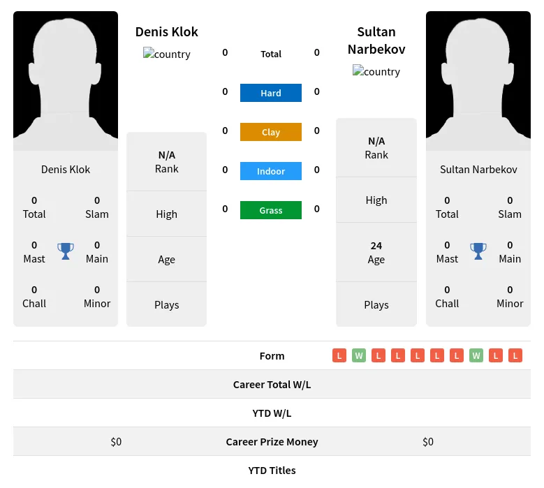 Klok Narbekov H2h Summary Stats 19th April 2024