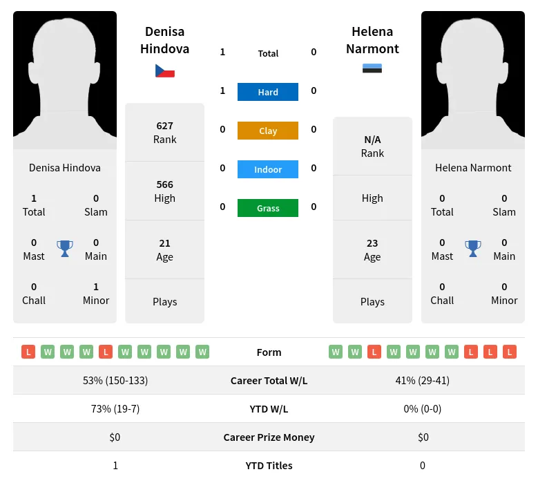 Hindova Narmont H2h Summary Stats 23rd April 2024