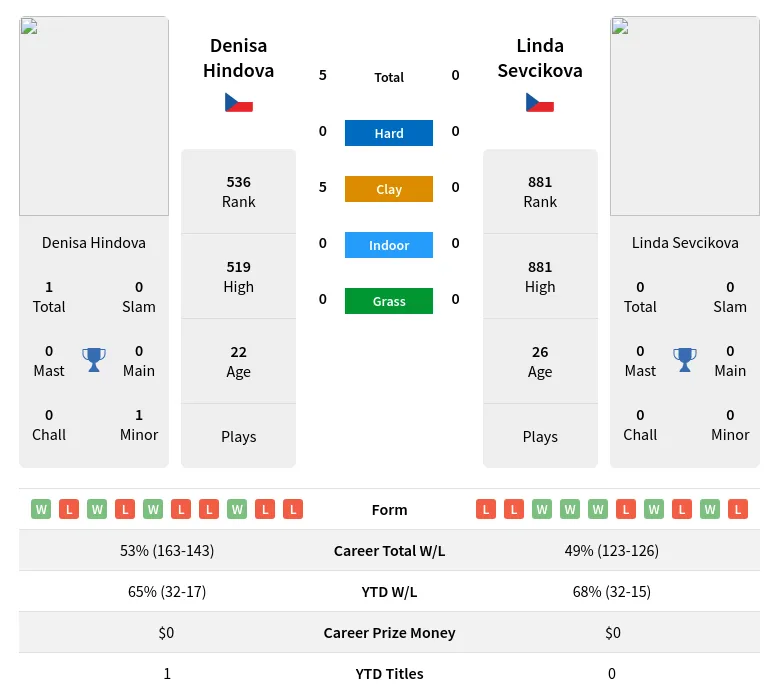 Hindova Sevcikova H2h Summary Stats 19th April 2024