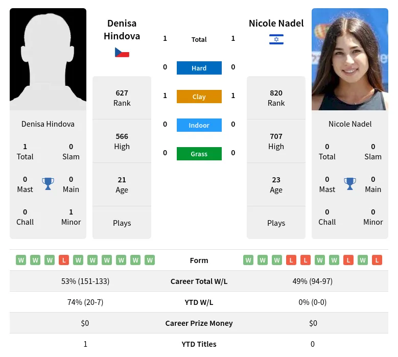 Hindova Nadel H2h Summary Stats 17th April 2024