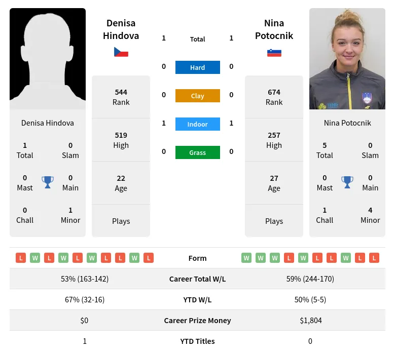 Potocnik Hindova H2h Summary Stats 3rd July 2024