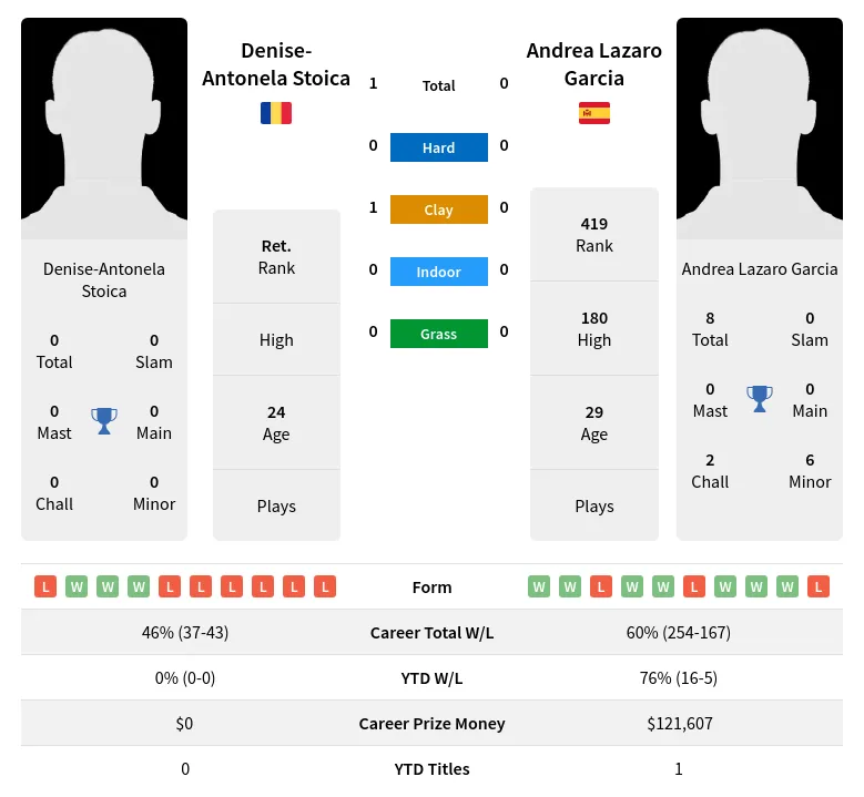 Stoica Garcia H2h Summary Stats 19th April 2024