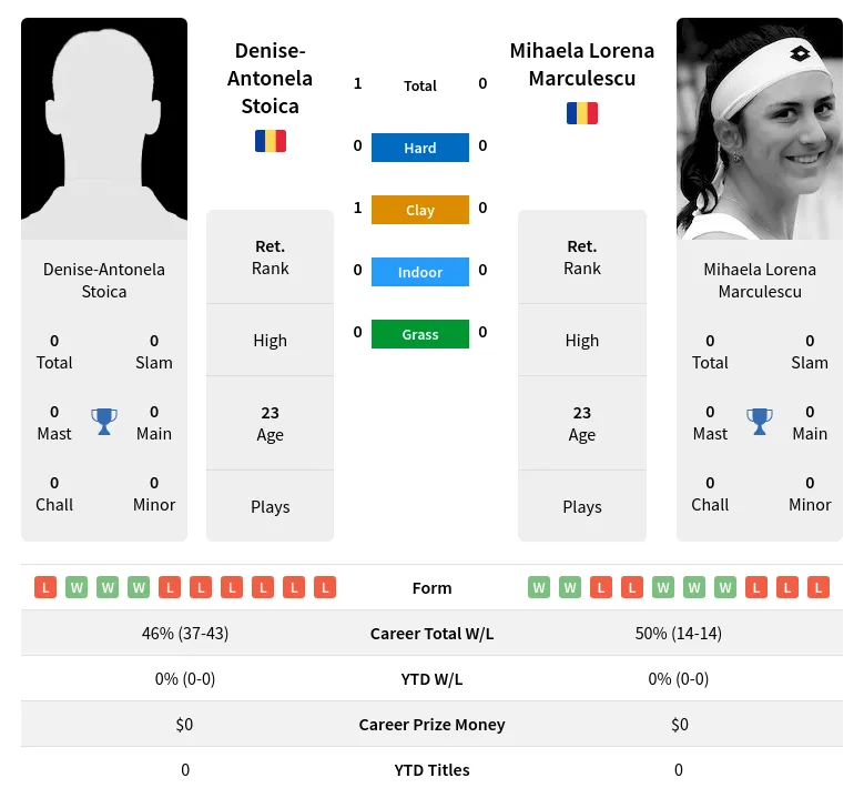 Stoica Marculescu H2h Summary Stats 23rd April 2024