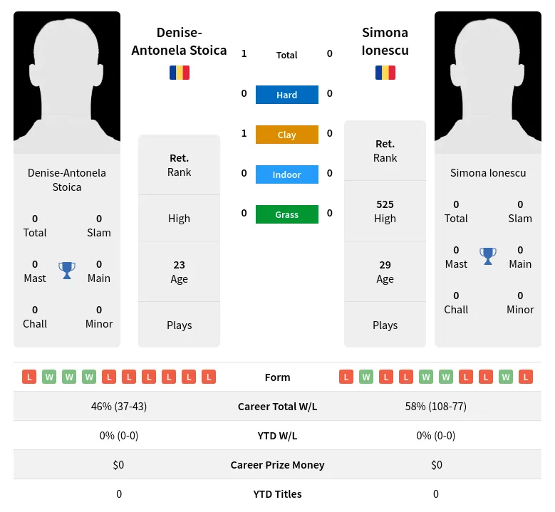 Stoica Ionescu H2h Summary Stats 28th June 2024