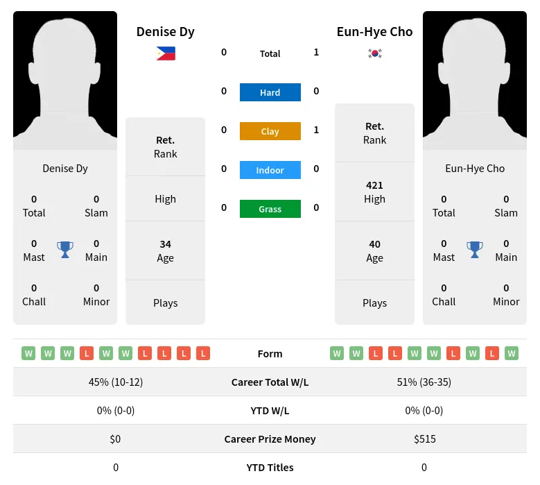 Cho Dy H2h Summary Stats 30th June 2024