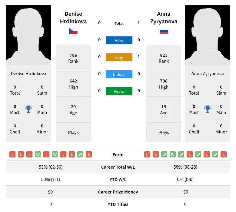 Hrdinkova Zyryanova H2h Player Info
