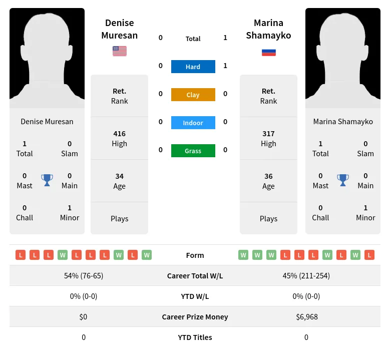 Shamayko Muresan H2h Summary Stats 28th June 2024